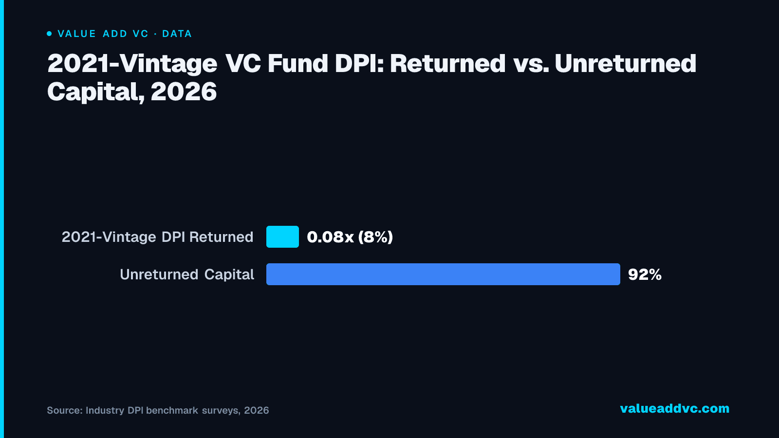 2021-Vintage VC Fund DPI: Returned vs. Unreturned Capital, 2026: 2021-vintage funds have distributed just 0.08x DPI to LPs as of 2026 — more than $300B in committed capital remains locked inside fund structures awaiting exits.