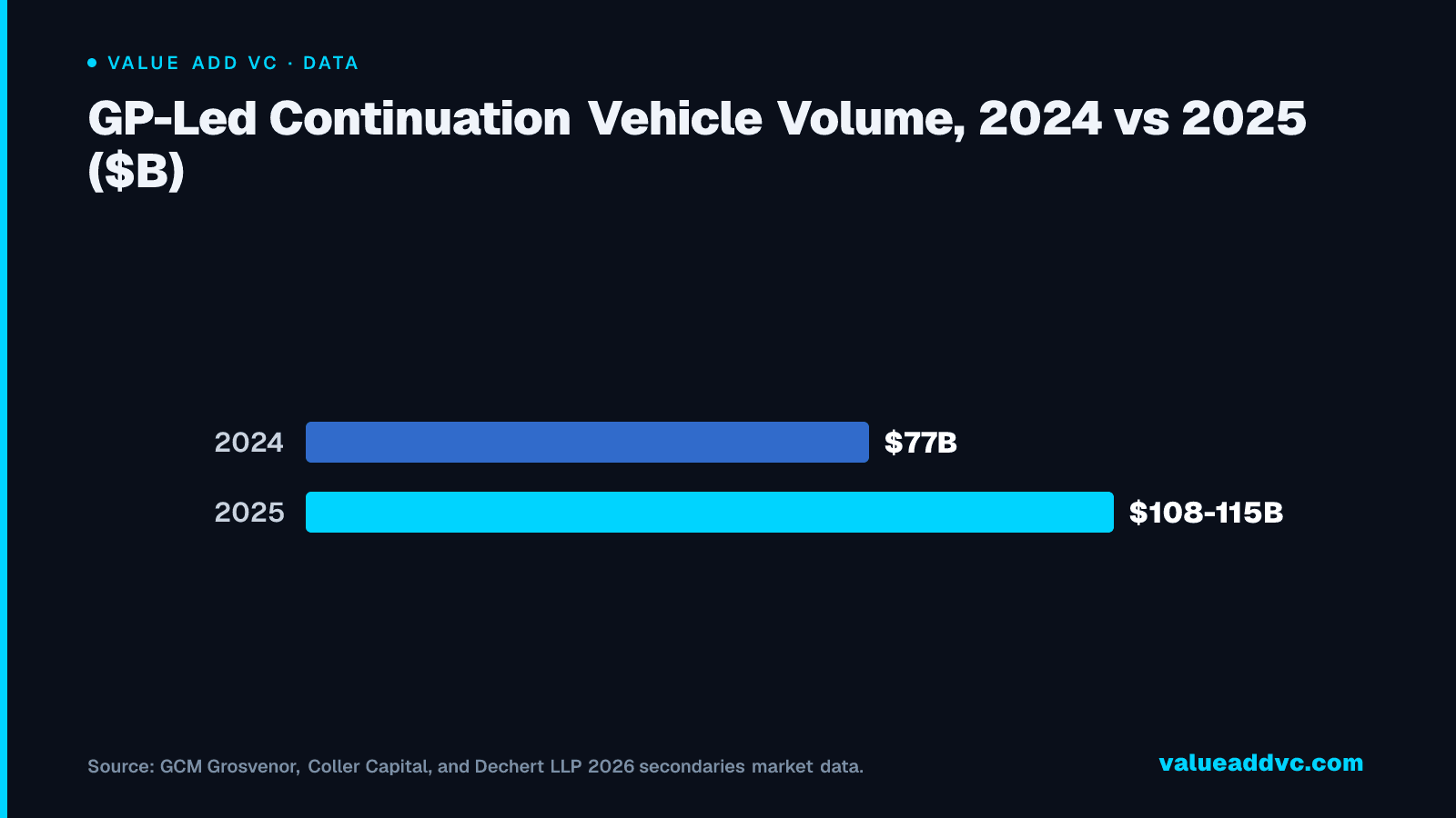 GP-Led Continuation Vehicle Volume, 2024 vs 2025 ($B)