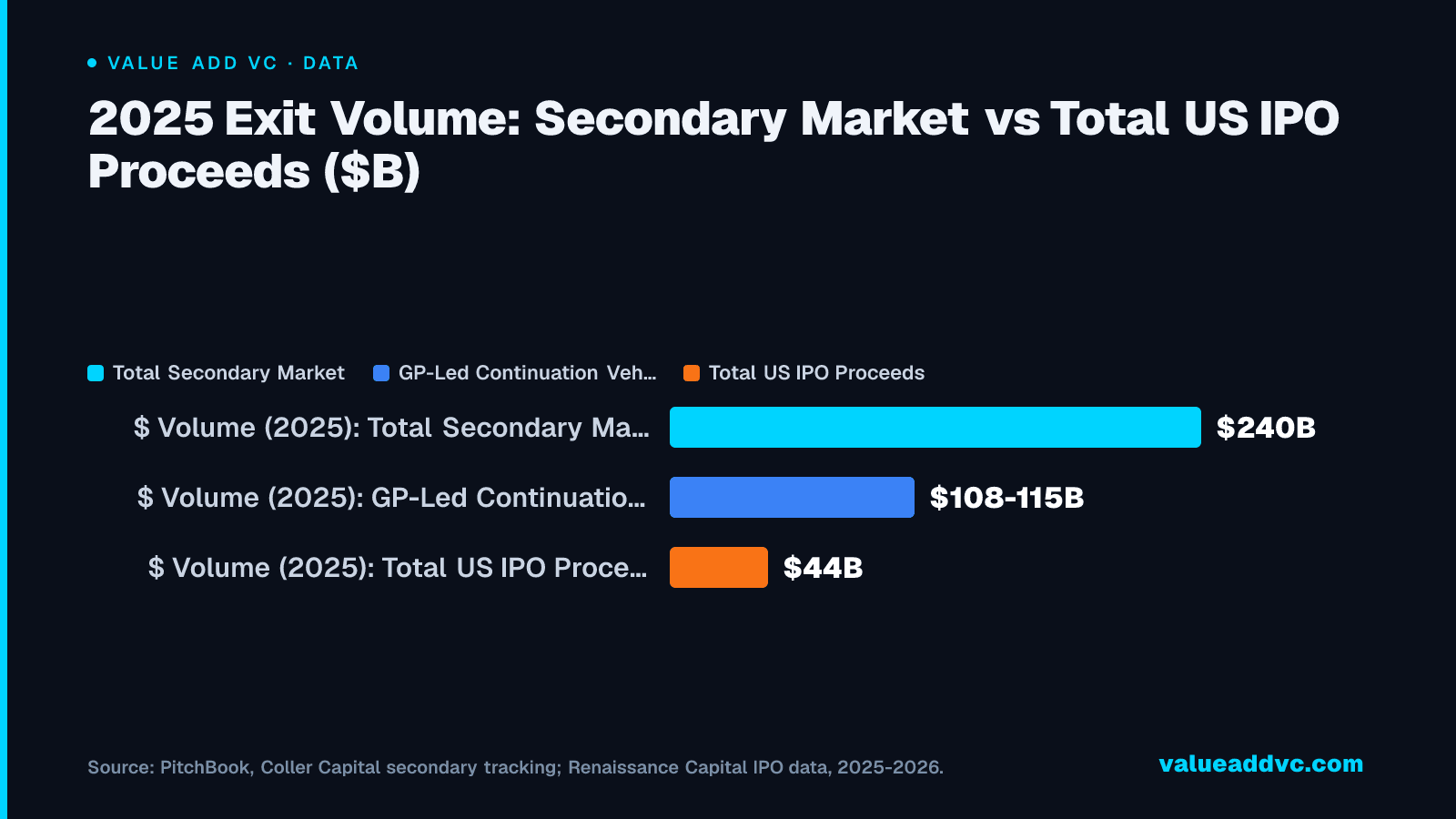 2025 Exit Volume: Secondary Market vs Total US IPO Proceeds ($B)