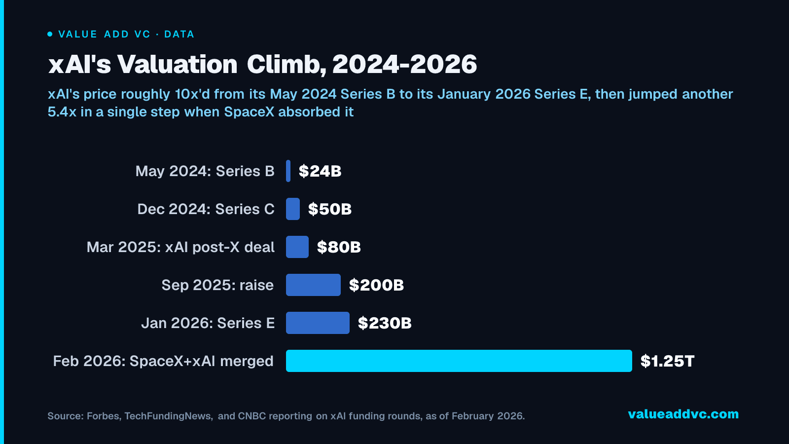 xAI's Valuation Climb, 2024-2026: xAI's price roughly 10x'd from its May 2024 Series B to its January 2026 Series E, then jumped another 5.4x in a single step when SpaceX absorbed it