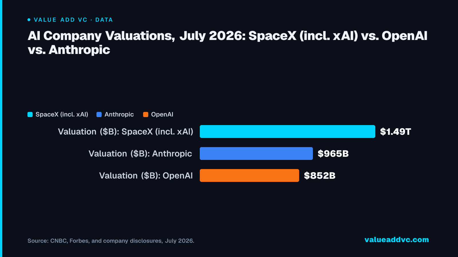 AI Company Valuations, July 2026: SpaceX (incl. xAI) vs. OpenAI vs. Anthropic
