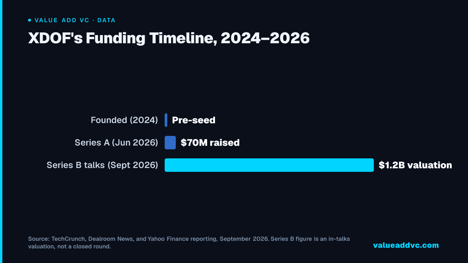 XDOF's Funding Timeline, 2024โ2026: XDOF went from a 2024 founding to a $1.2B Series B conversation in about two years, with the last five months carrying nearly all of the visible funding activity