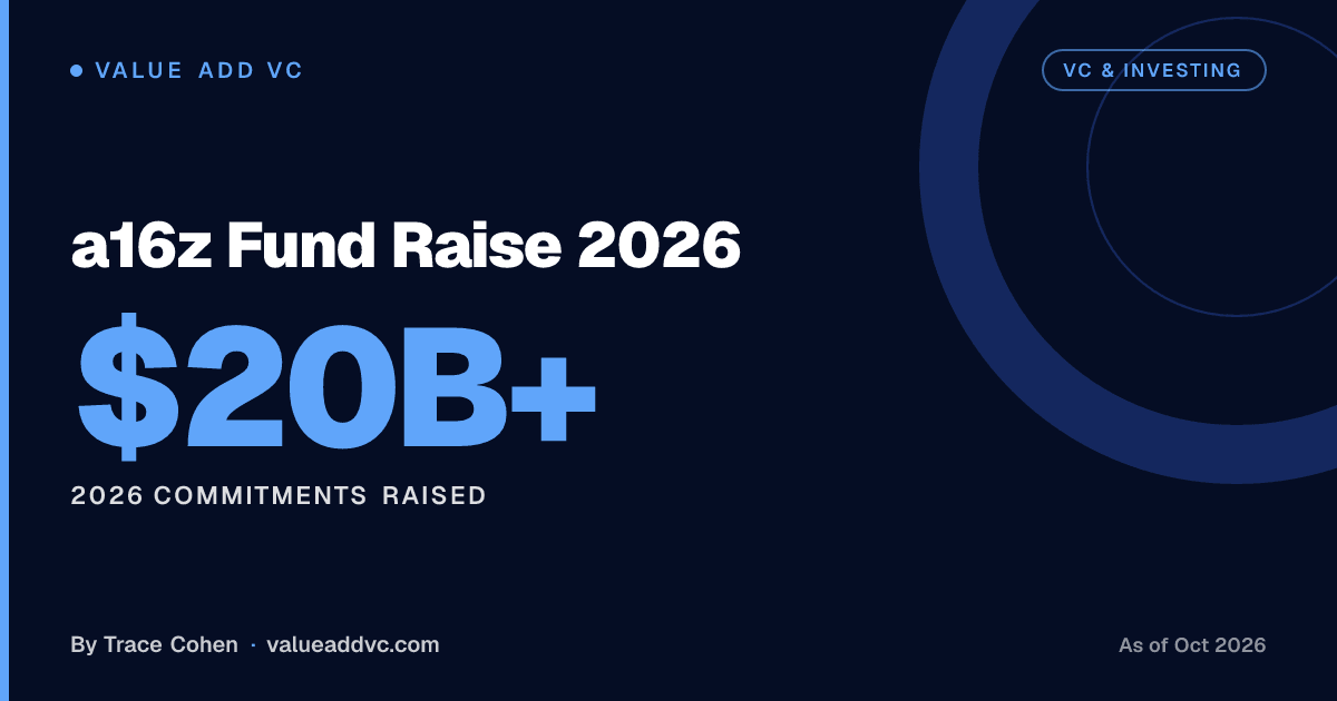 a16z Fund Raise 2026. 2026 Commitments Raised: $20B+ (as of October 2026). Value Add VC card by Trace Cohen