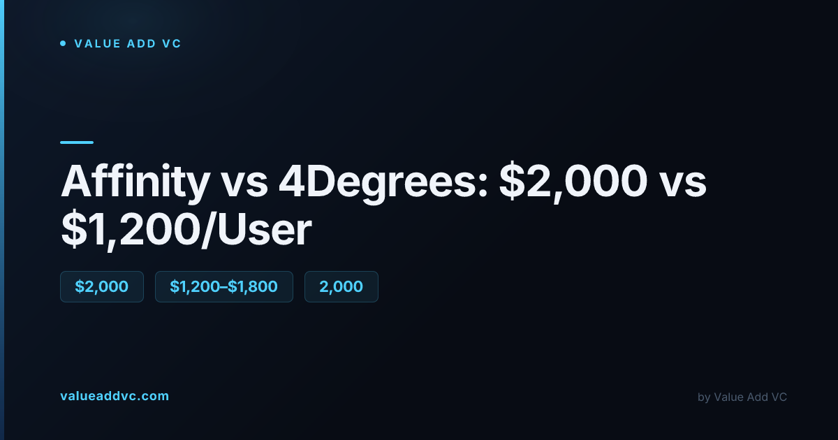 Affinity vs 4Degrees: $2,000 vs $1,200/User