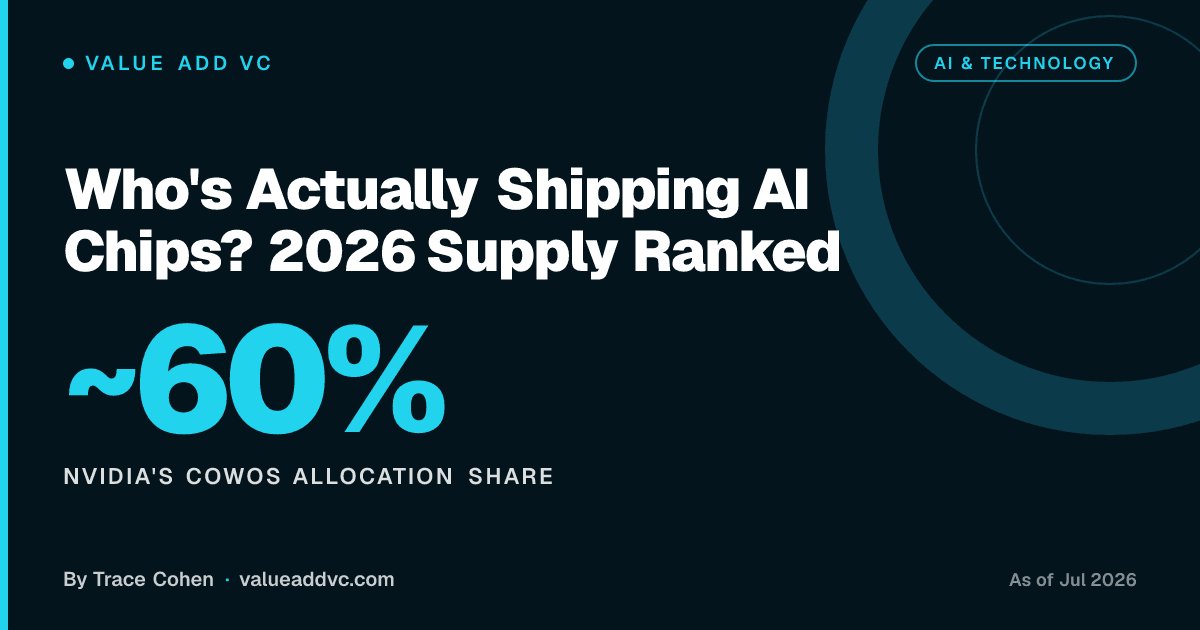 Who's Actually Shipping AI Chips? 2026 Supply Ranked. Nvidia's CoWoS allocation share: ~60% (as of July 2026). Value Add VC card by Trace Cohen