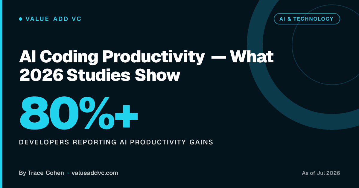 AI Coding Productivity — What 2026 Studies Show. Developers reporting AI productivity gains: 80%+ (as of July 2026). Value Add VC card by Trace Cohen