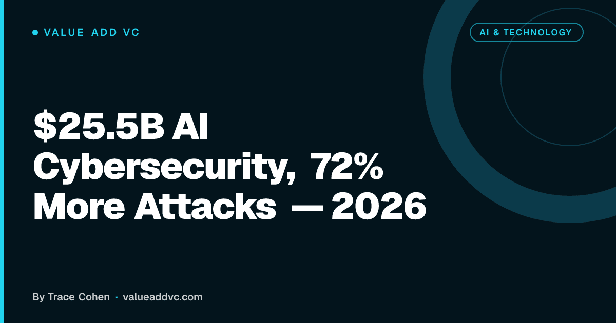 $25.5B AI Cybersecurity, 72% More Attacks — 2026. Value Add VC article card by Trace Cohen