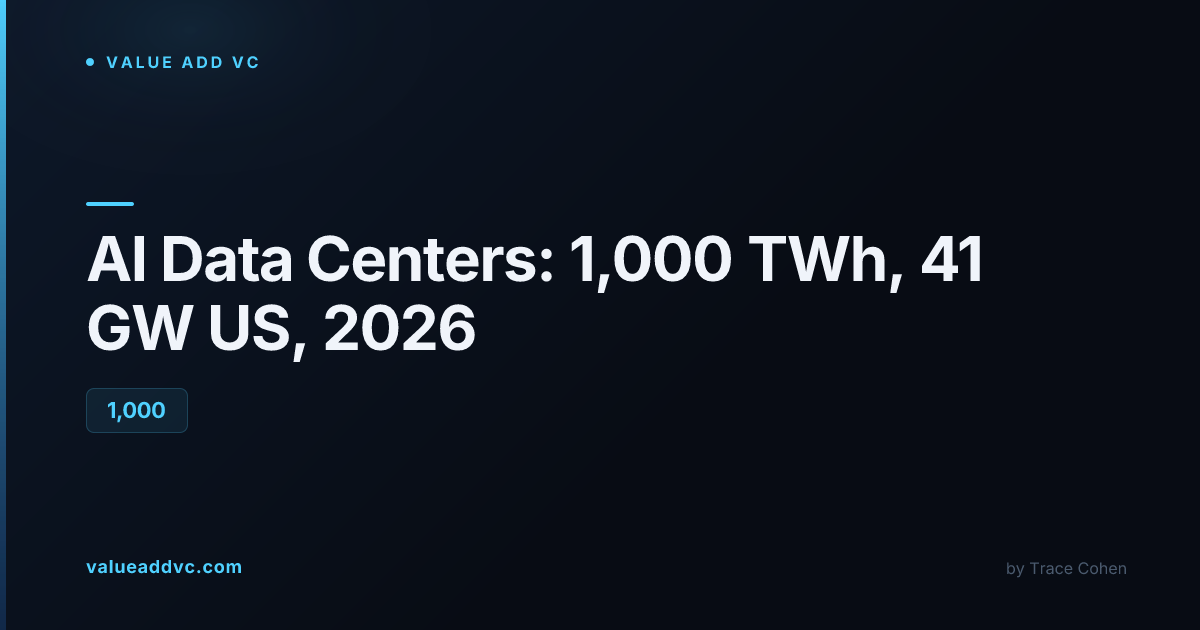 AI Data Centers: 1,000 TWh, 41 GW US, 2026