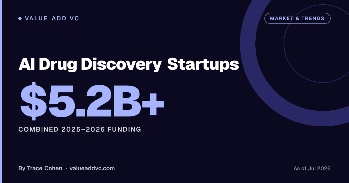 AI Drug Discovery Startups. Combined 2025–2026 Funding: $5.2B+ (as of July 2026). Value Add VC card by Trace Cohen