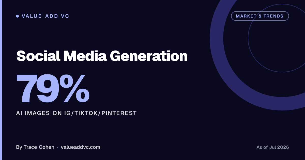 Social Media Generation. AI Images on IG/TikTok/Pinterest: 79% (as of July 2026). Value Add VC card by Trace Cohen