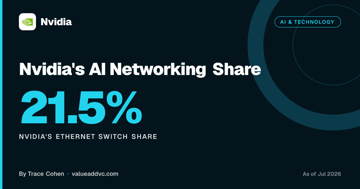 Nvidia's AI Networking Share. Nvidia's Ethernet switch share: 21.5% (as of July 2026). Value Add VC card by Trace Cohen