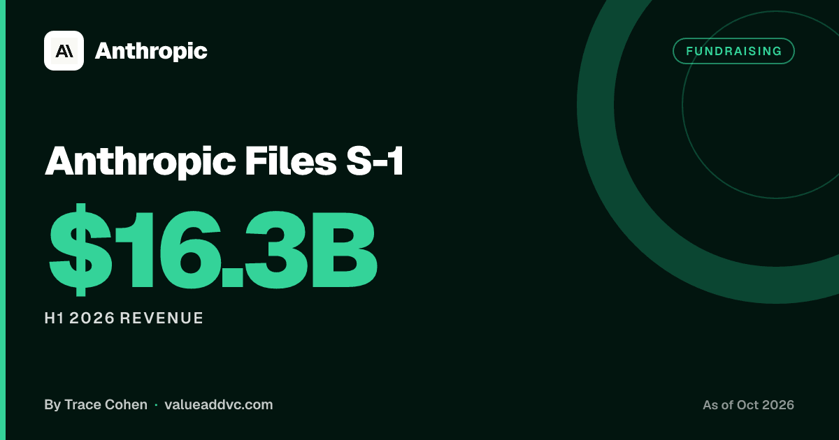 Anthropic Files S-1: $16.3B H1 Revenue, $80.7B Loss