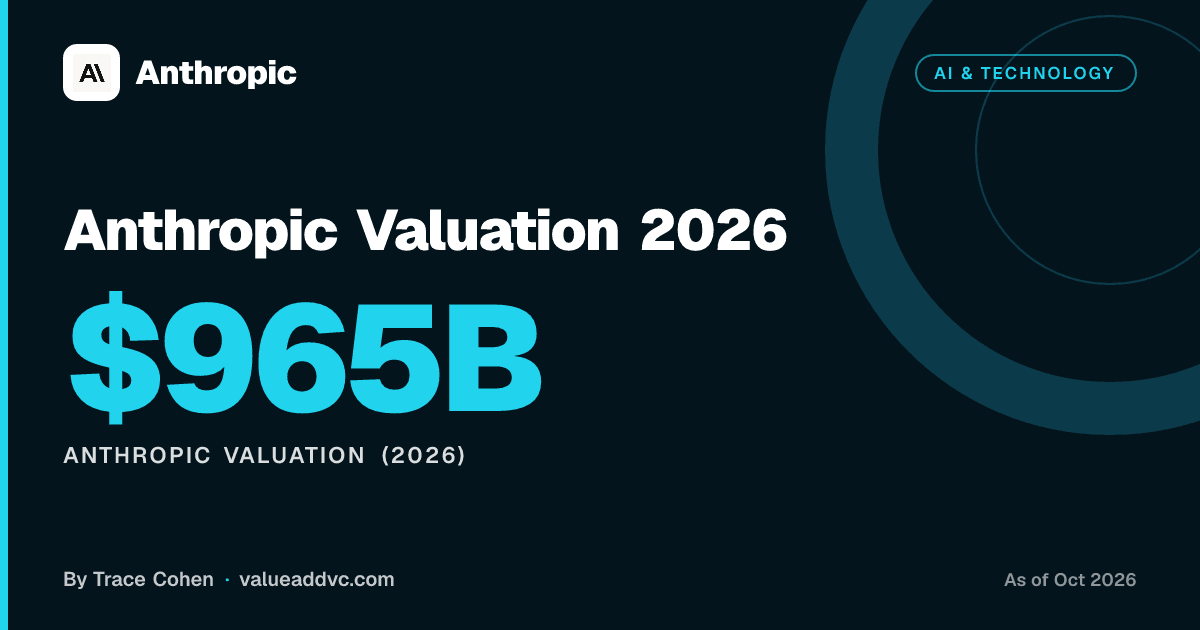 Anthropic Valuation 2026. Anthropic Valuation (2026): $965B (as of October 2026). Value Add VC card by Trace Cohen