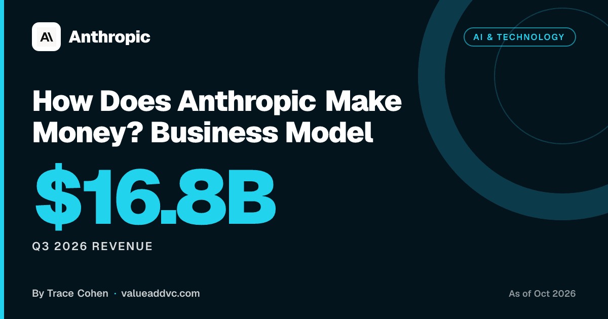 How Does Anthropic Make Money? Business Model. Q3 2026 revenue: $16.8B (as of October 2026). Value Add VC card by Trace Cohen