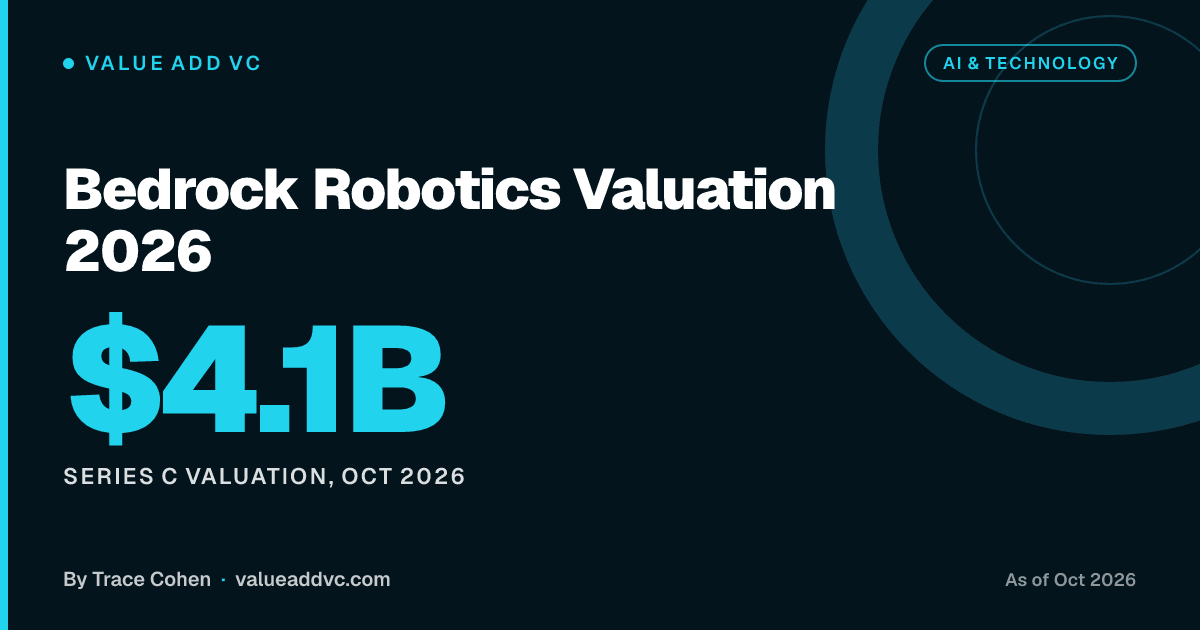 Bedrock Robotics Valuation 2026. Series C valuation, Oct 2026: $4.1B (as of October 2026). Value Add VC card by Trace Cohen