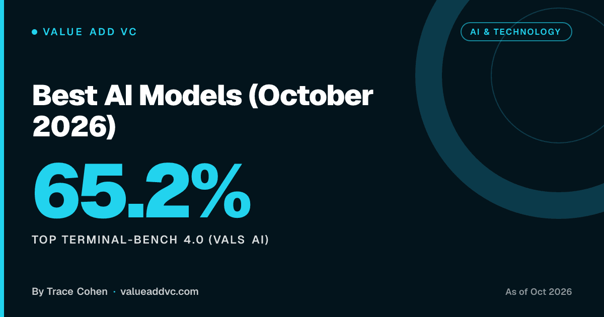 Best AI Models (October 2026). Top Terminal-Bench 4.0 (Vals AI): 65.2% (as of October 2026). Value Add VC card by Trace Cohen