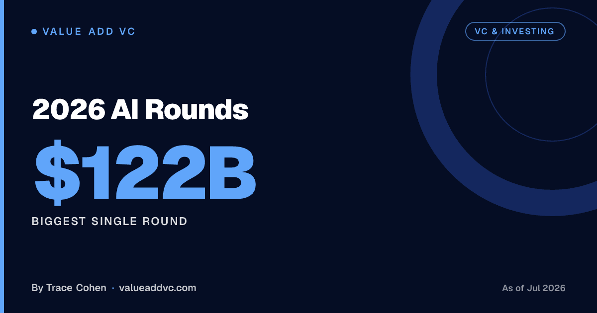 2026 AI Rounds. Biggest Single Round: $122B (as of July 2026). Value Add VC card by Trace Cohen