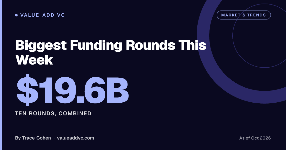 Biggest Funding Rounds This Week. Ten rounds, combined: $19.6B (as of October 2026). Value Add VC card by Trace Cohen