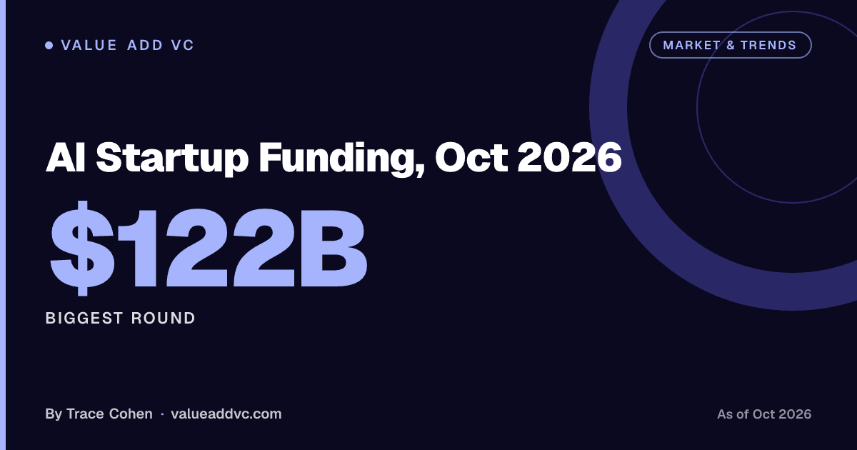 AI Startup Funding, Oct 2026: OpenAI's $122B Leads