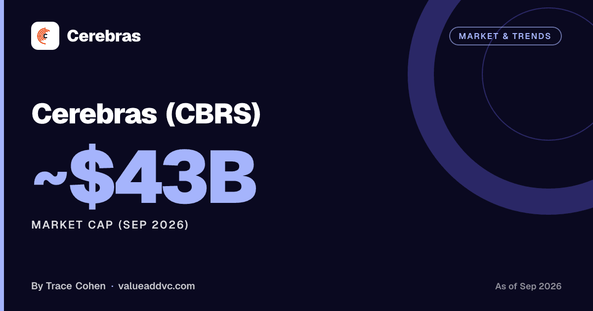Cerebras (CBRS). Market Cap (Sep 2026): ~$43B (as of September 2026). Value Add VC card by Trace Cohen