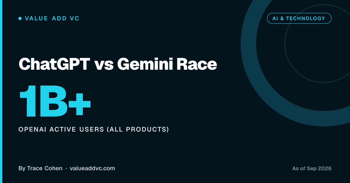 ChatGPT vs Gemini Race. OpenAI active users (all products): 1B+ (as of September 2026). Value Add VC card by Trace Cohen