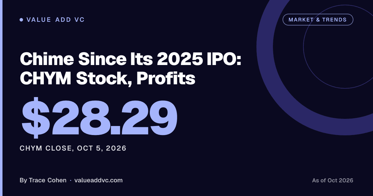 Chime Since Its 2025 IPO: CHYM Stock, Profits. CHYM close, Oct 5, 2026: $28.29 (as of October 2026). Value Add VC card by Trace Cohen