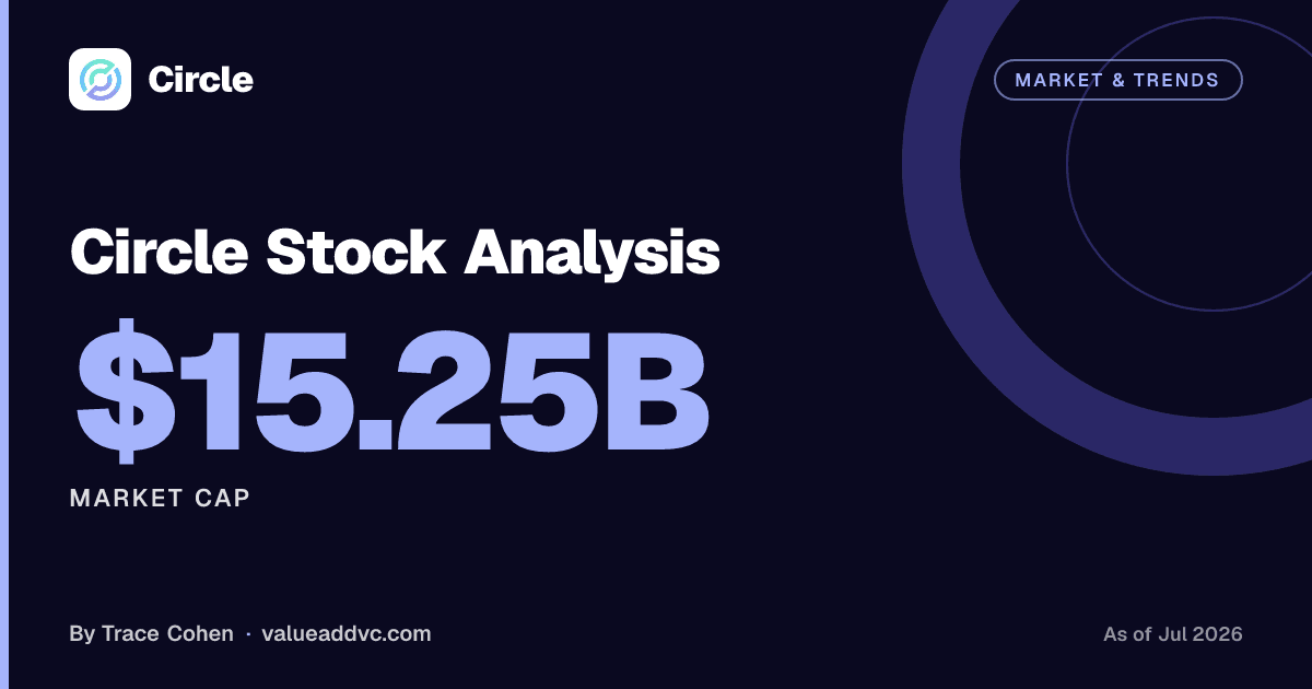 Circle Stock Analysis. Market cap: $15.25B (as of July 2026). Value Add VC card by Trace Cohen