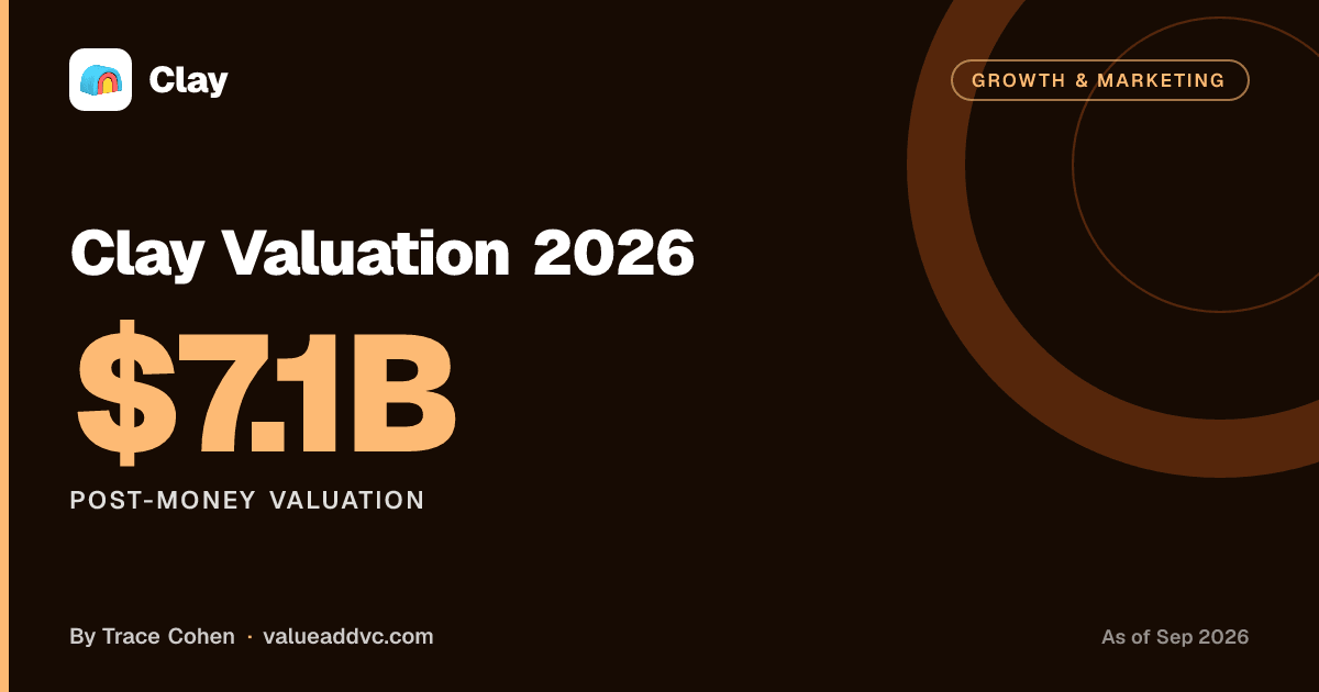 Clay Valuation 2026. Post-Money Valuation: $7.1B (as of September 2026). Value Add VC card by Trace Cohen