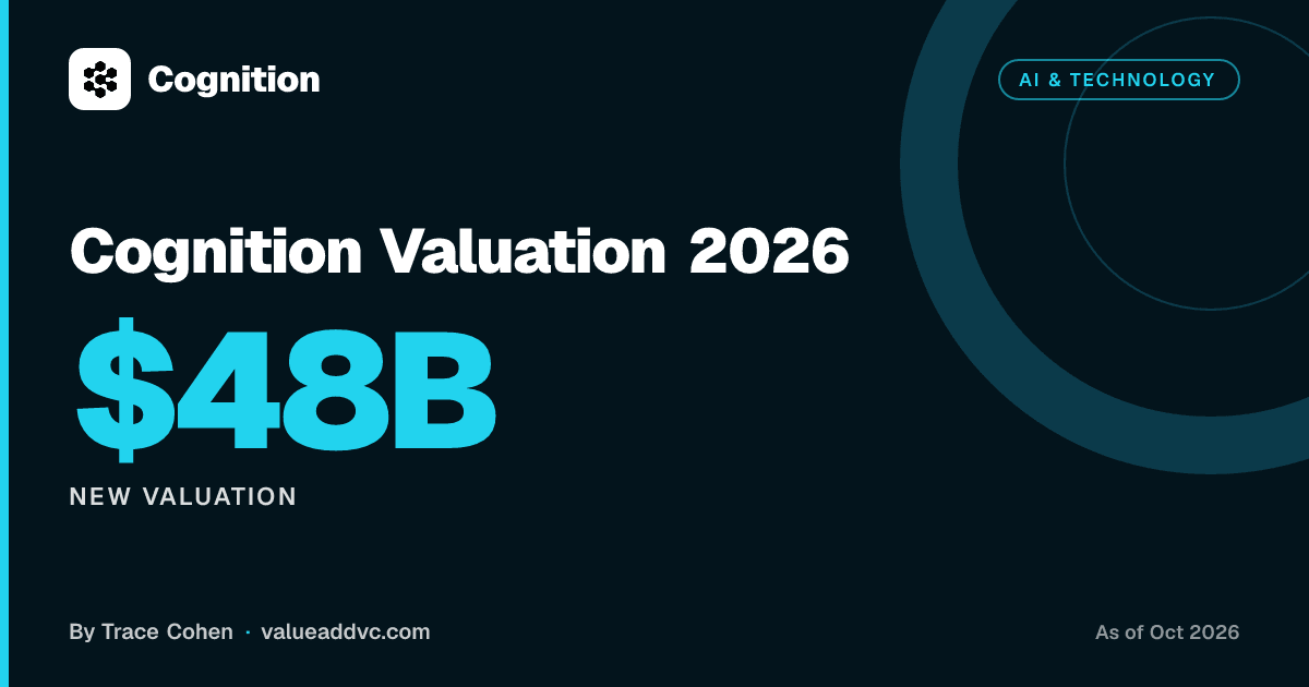 Cognition Valuation 2026. New Valuation: $48B (as of October 2026). Value Add VC card by Trace Cohen