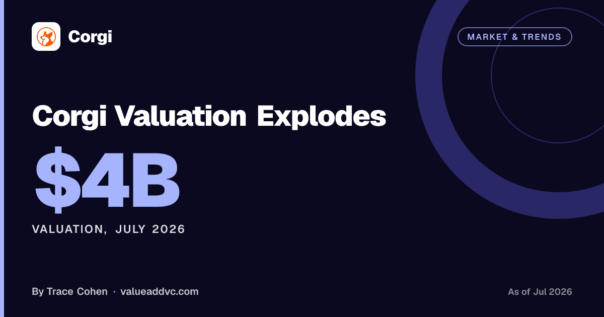 Corgi Valuation Explodes. Valuation, July 2026: $4B (as of July 2026). Value Add VC card by Trace Cohen