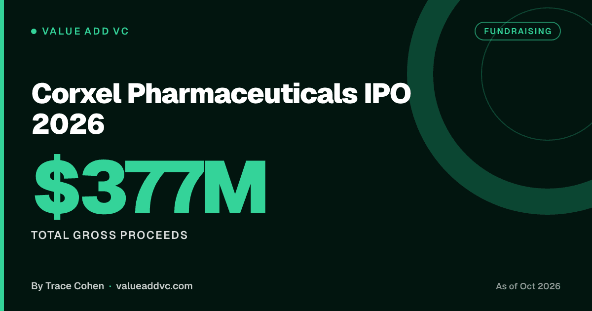 Corxel Pharmaceuticals IPO 2026. Total gross proceeds: $377M (as of October 2026). Value Add VC card by Trace Cohen