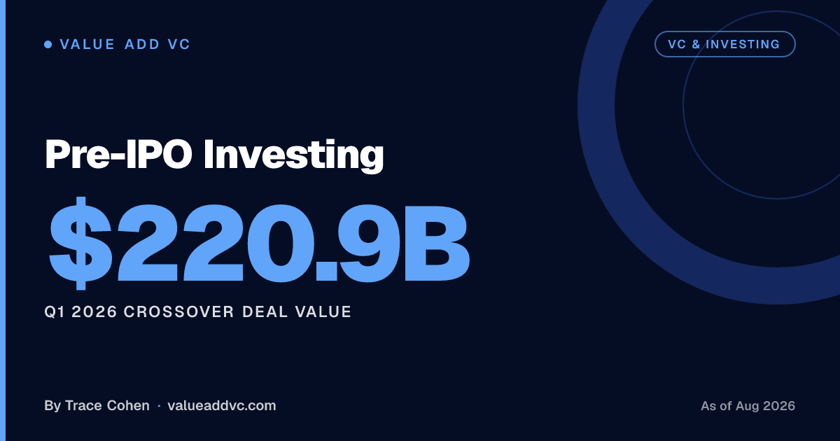 Pre-IPO Investing. Q1 2026 crossover deal value: $220.9B (as of August 2026). Value Add VC card by Trace Cohen