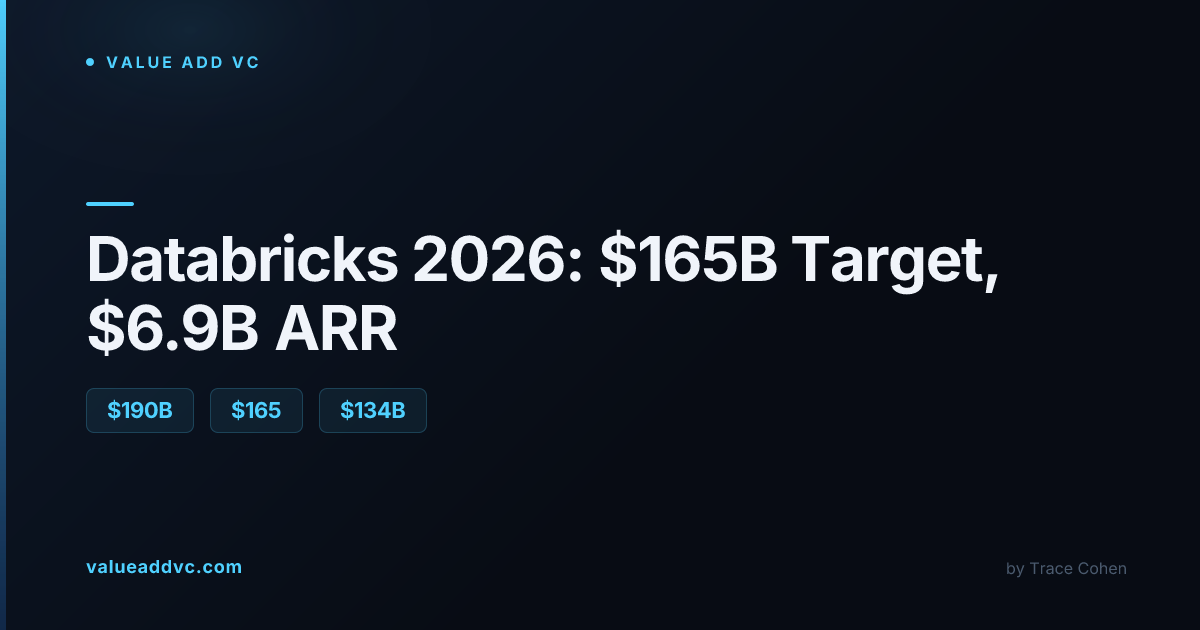 Databricks 2026: $165B Target, $6.9B ARR