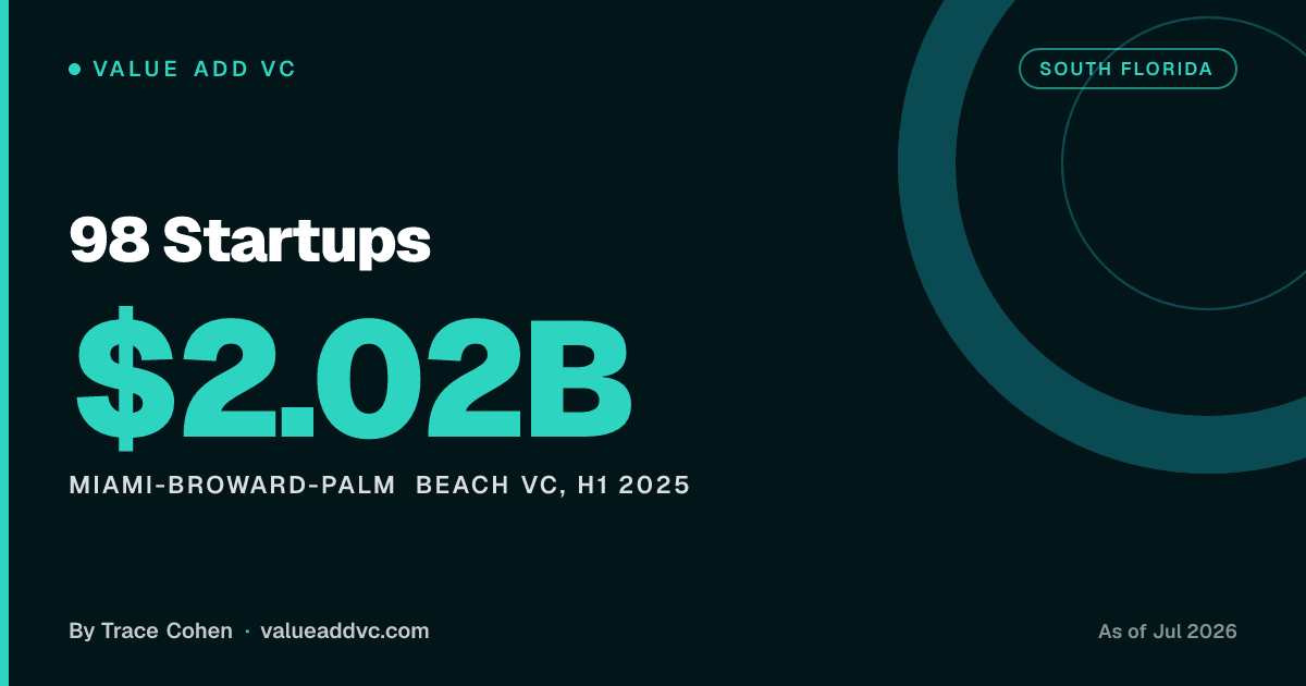 98 Startups. Miami-Broward-Palm Beach VC, H1 2025: $2.02B (as of July 2026). Value Add VC card by Trace Cohen