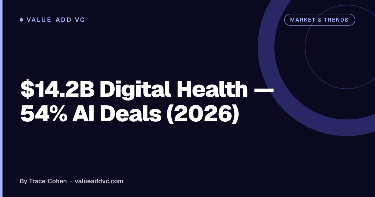 $14.2B Digital Health — 54% AI Deals (2026). Value Add VC article card by Trace Cohen