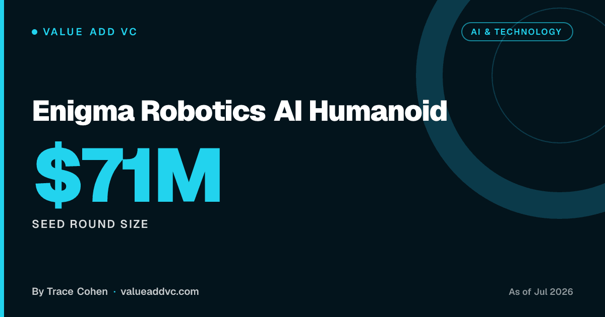 Enigma Robotics AI Humanoid. Seed round size: $71M (as of July 2026). Value Add VC card by Trace Cohen