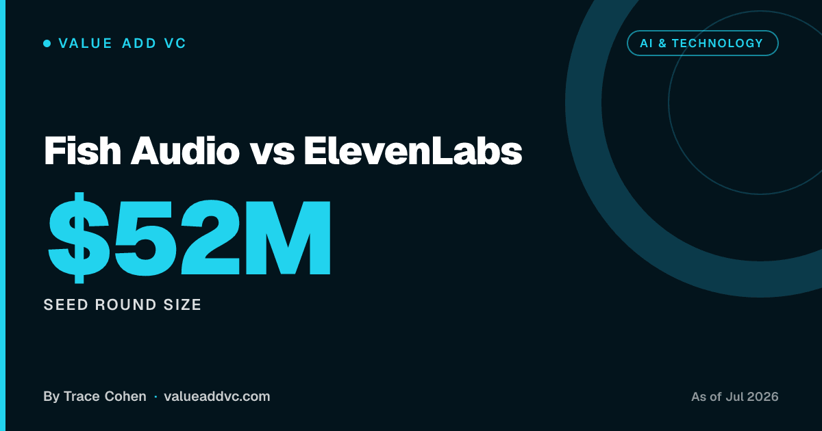 Fish Audio vs ElevenLabs. Seed round size: $52M (as of July 2026). Value Add VC card by Trace Cohen
