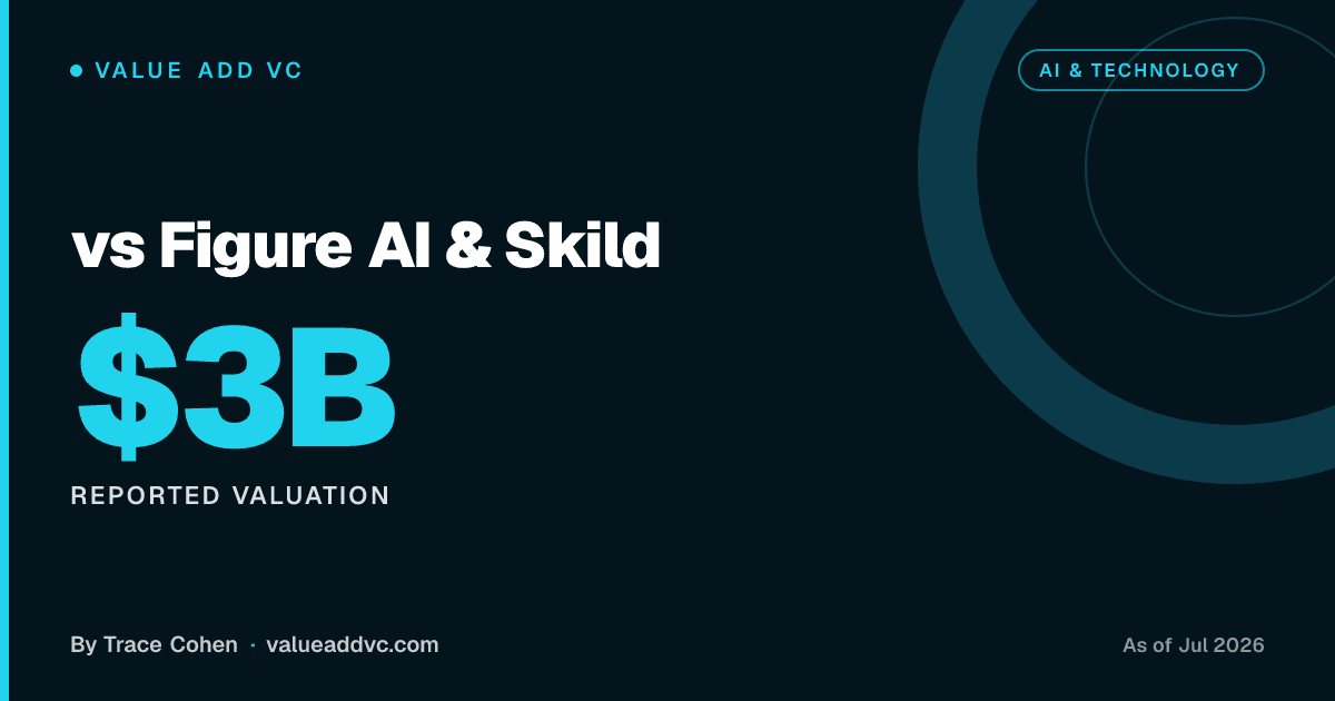 vs Figure AI & Skild. Reported valuation: $3B (as of July 2026). Value Add VC card by Trace Cohen