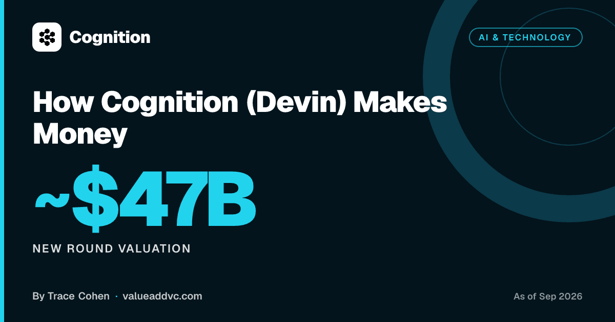 How Cognition (Devin) Makes Money. New Round Valuation: ~$47B (as of September 2026). Value Add VC card by Trace Cohen