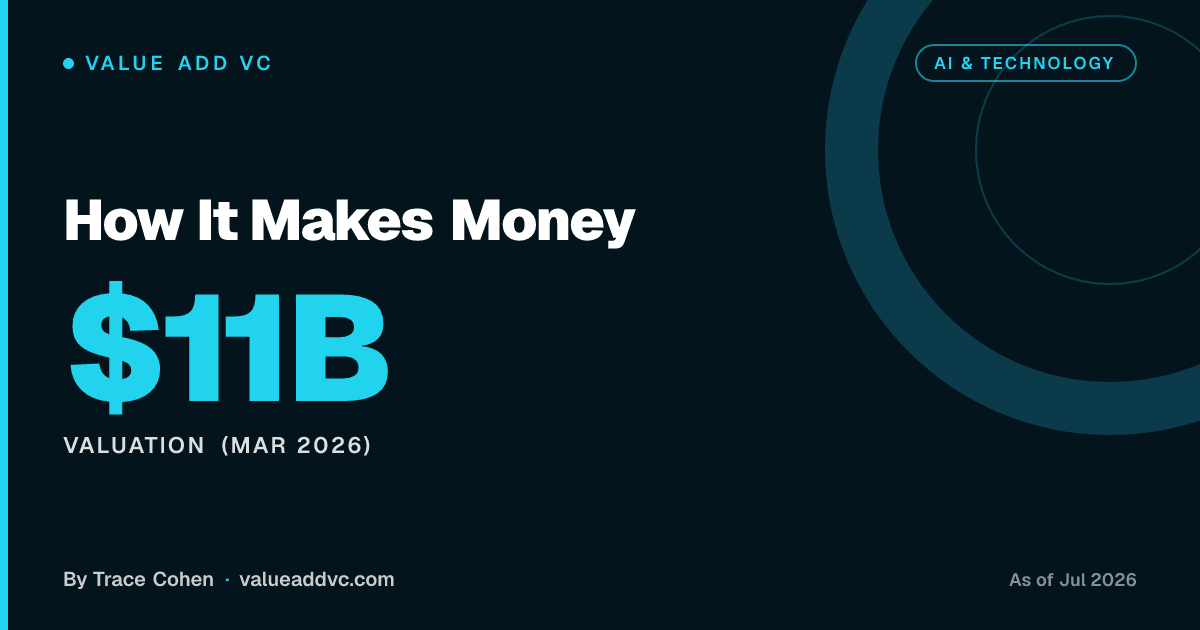 How It Makes Money. Valuation (Mar 2026): $11B (as of July 2026). Value Add VC card by Trace Cohen