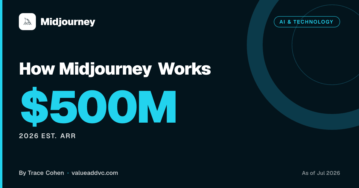 How Midjourney Works. 2026 Est. ARR: $500M (as of July 2026). Value Add VC card by Trace Cohen