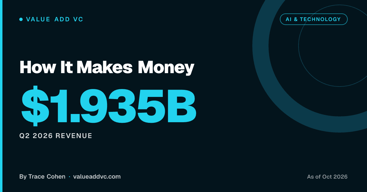 How It Makes Money. Q2 2026 Revenue: $1.935B (as of October 2026). Value Add VC card by Trace Cohen