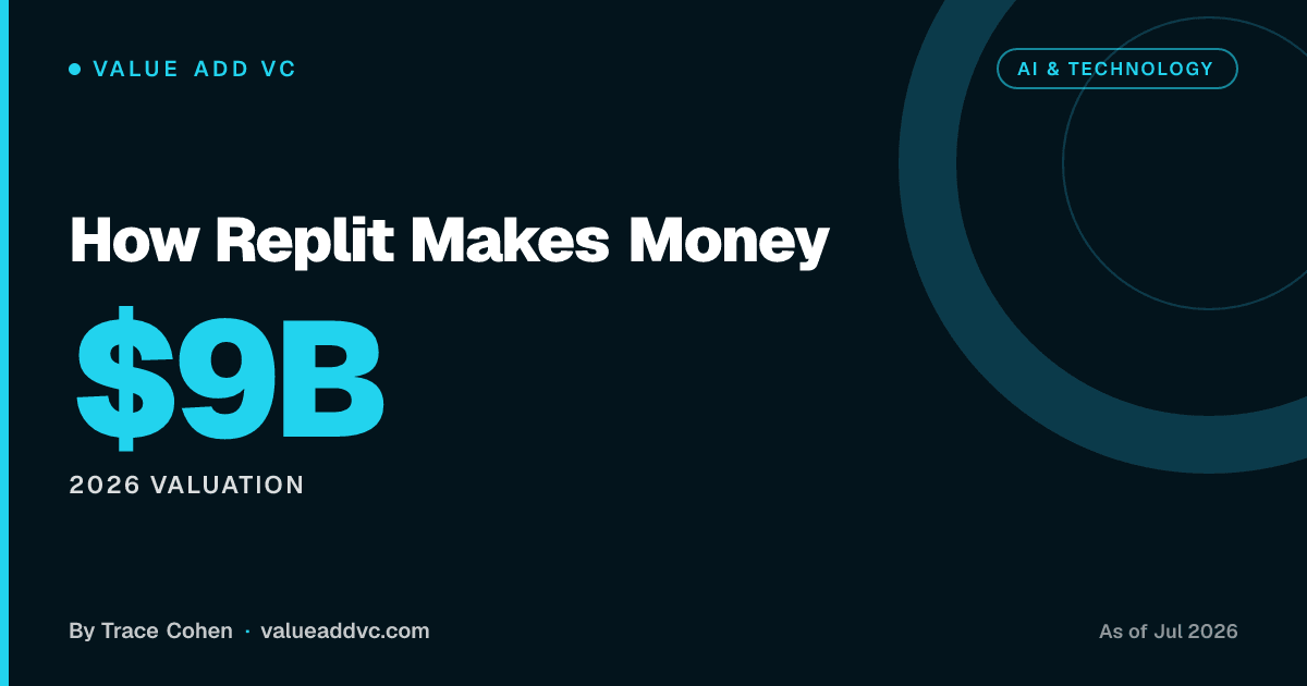 How Replit Makes Money. 2026 Valuation: $9B (as of July 2026). Value Add VC card by Trace Cohen