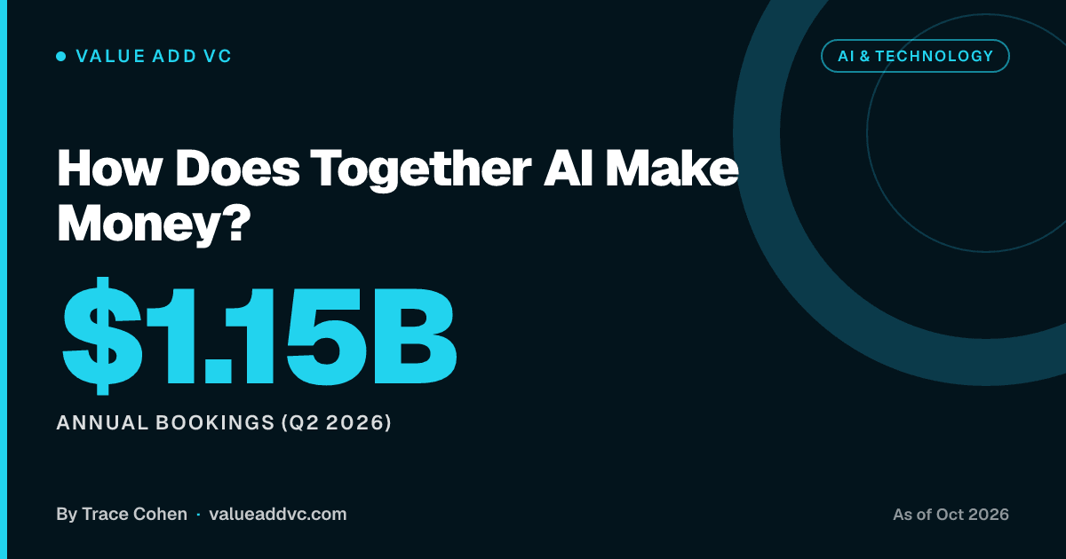 How Does Together AI Make Money?. Annual Bookings (Q2 2026): $1.15B (as of October 2026). Value Add VC card by Trace Cohen