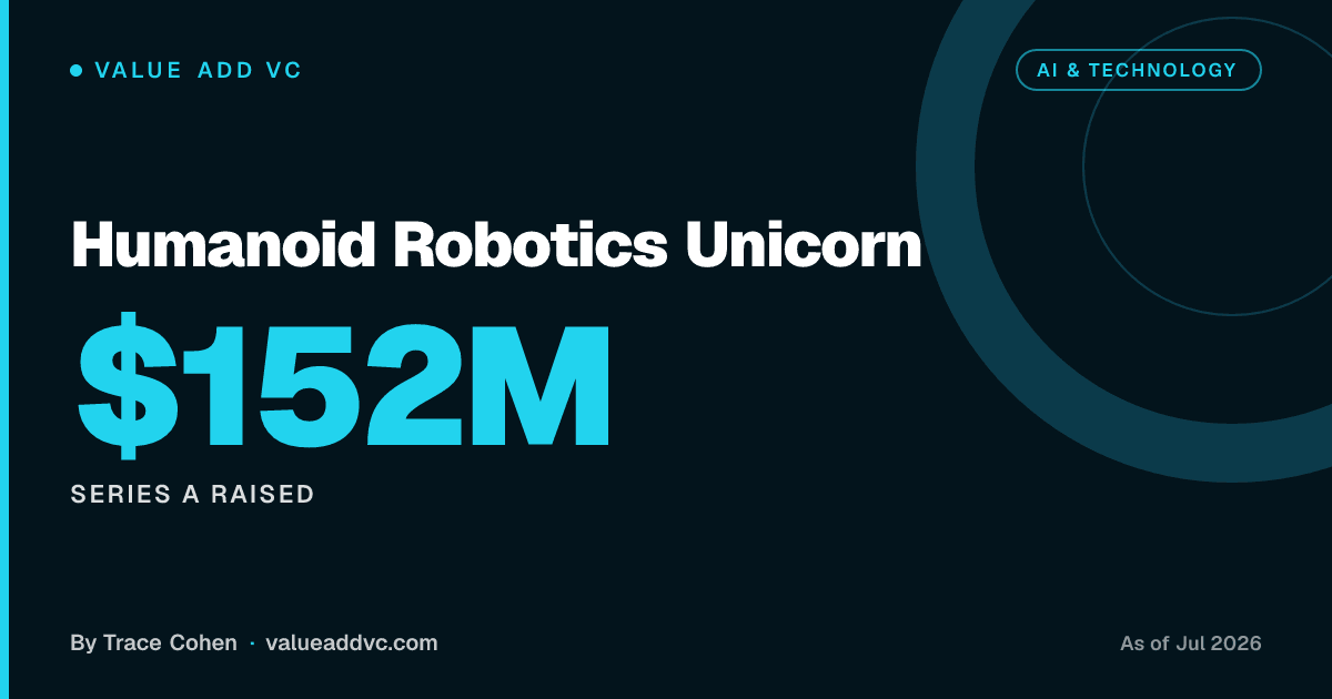 Humanoid Robotics Unicorn. Series A raised: $152M (as of July 2026). Value Add VC card by Trace Cohen