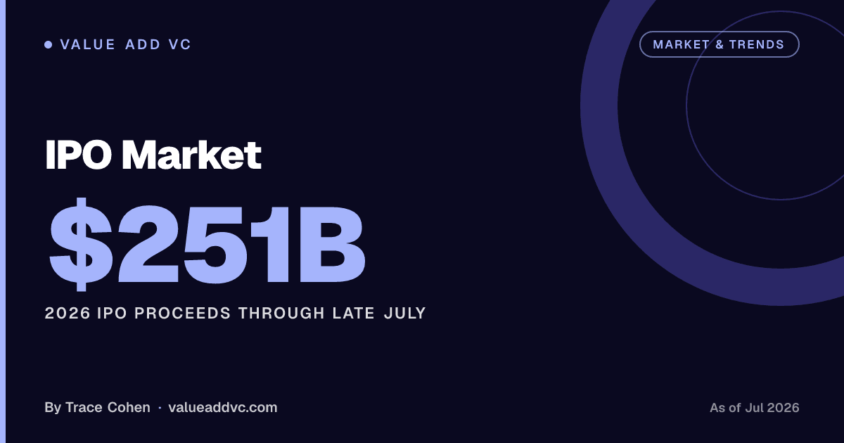 IPO Market. 2026 IPO proceeds through late July: $251B (as of July 2026). Value Add VC card by Trace Cohen