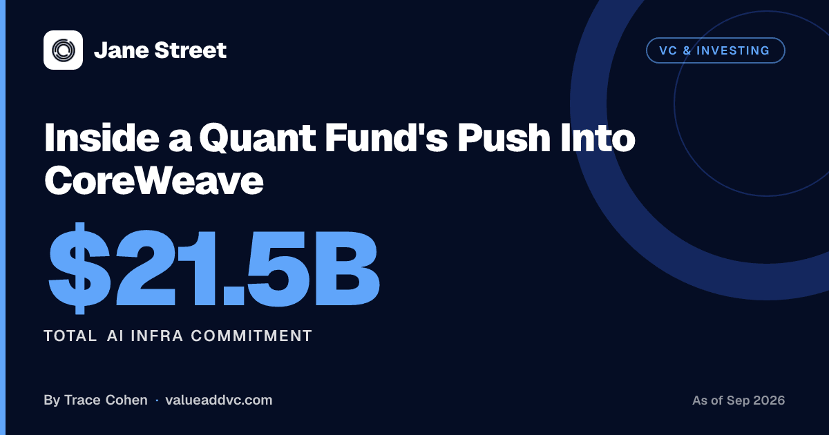 Inside a Quant Fund's Push Into CoreWeave. Total AI Infra Commitment: $21.5B (as of September 2026). Value Add VC card by Trace Cohen