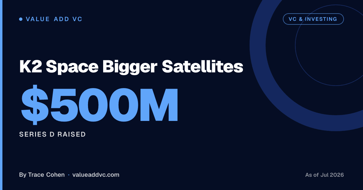 K2 Space Bigger Satellites. Series D raised: $500M (as of July 2026). Value Add VC card by Trace Cohen