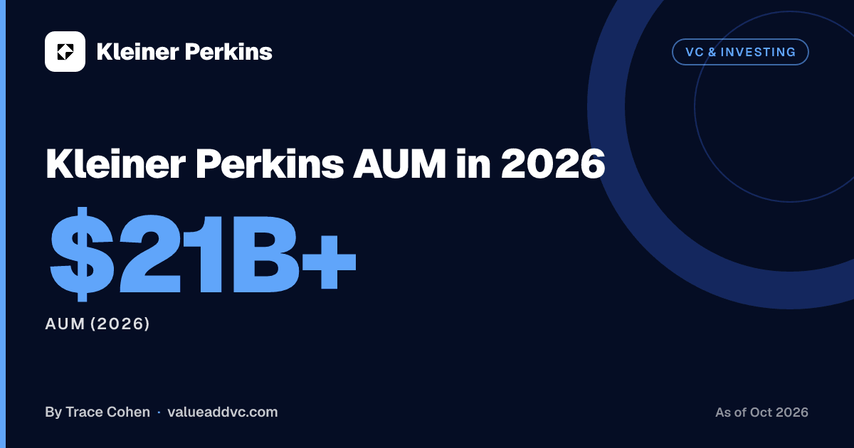 Kleiner Perkins AUM in 2026. AUM (2026): $21B+ (as of October 2026). Value Add VC card by Trace Cohen