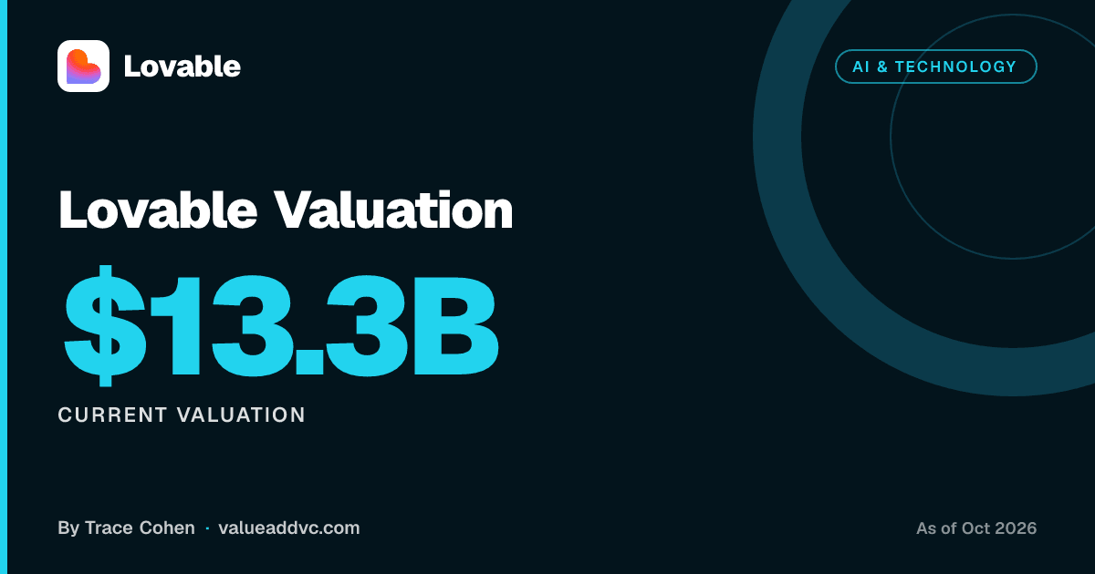 Lovable Valuation. Current valuation: $13.3B (as of October 2026). Value Add VC card by Trace Cohen
